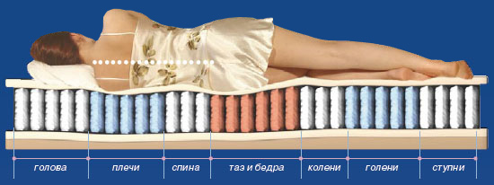 Что важно при выборе матраса?