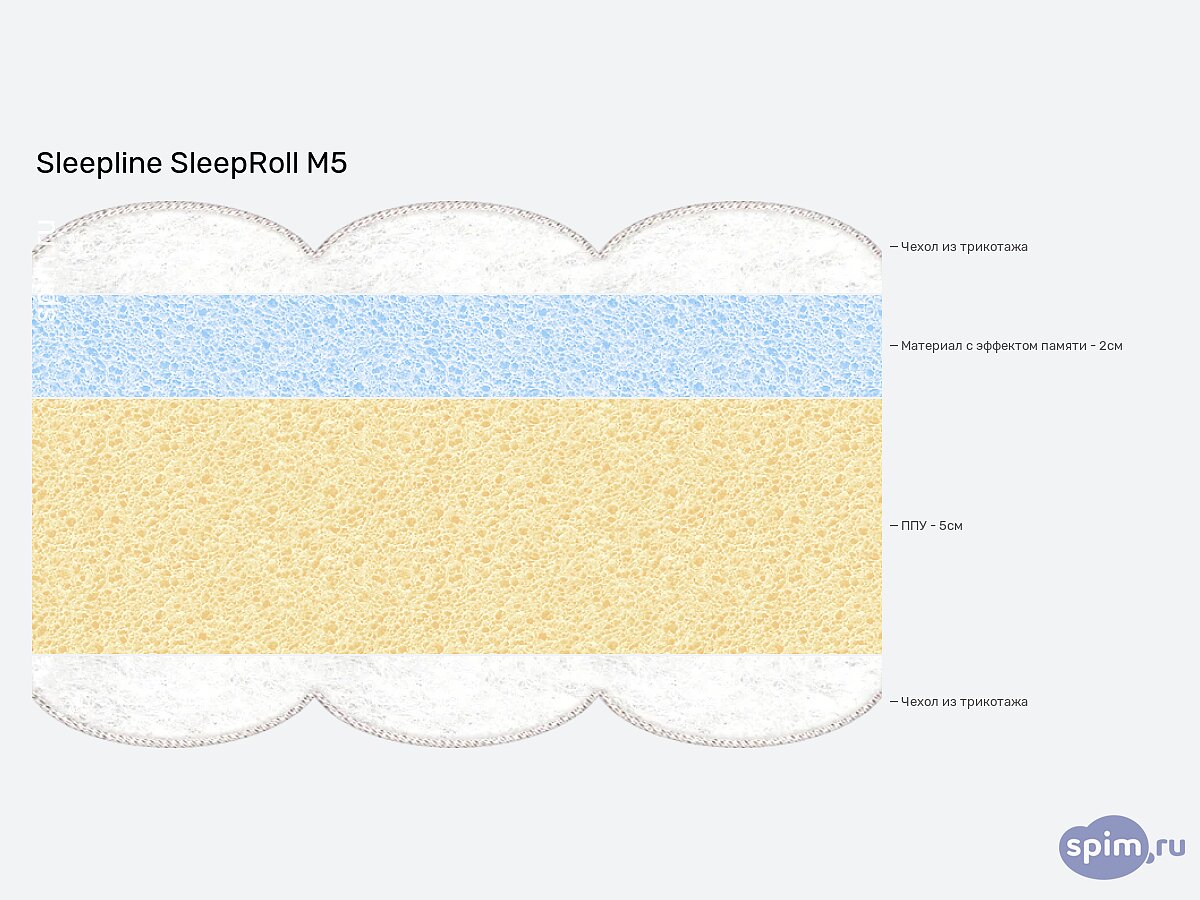  Sleepline SleepRoll M5