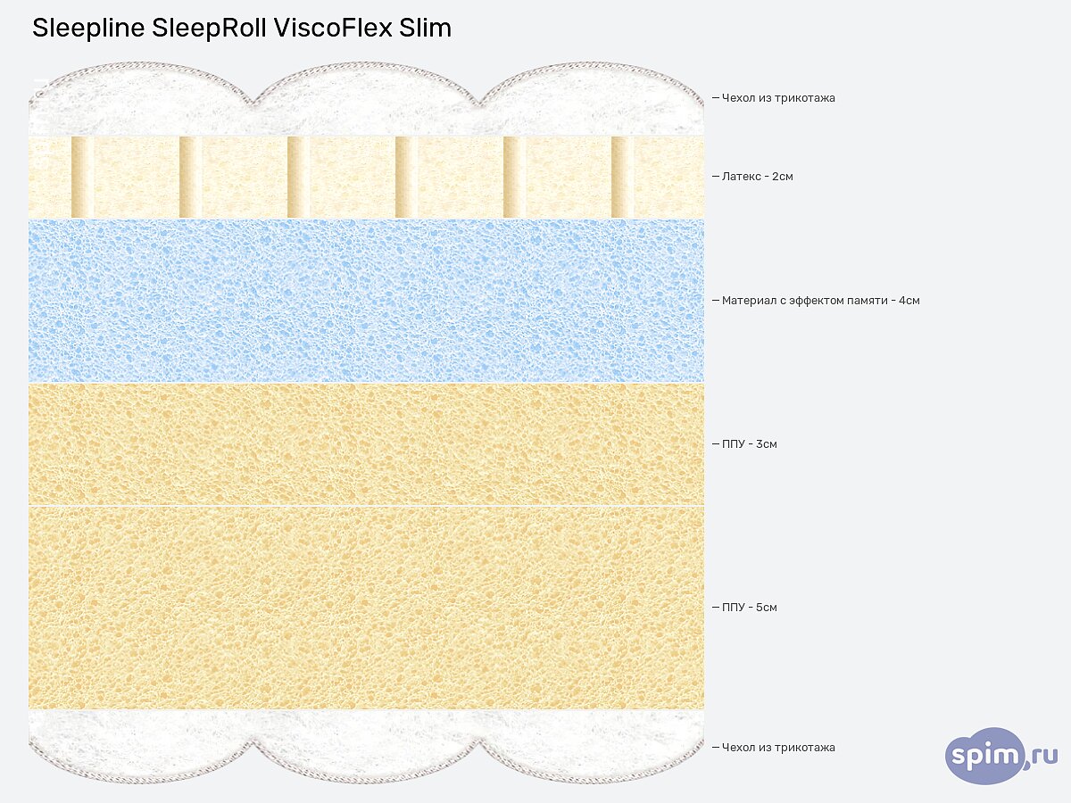  Sleepline SleepRoll ViscoFlex Slim