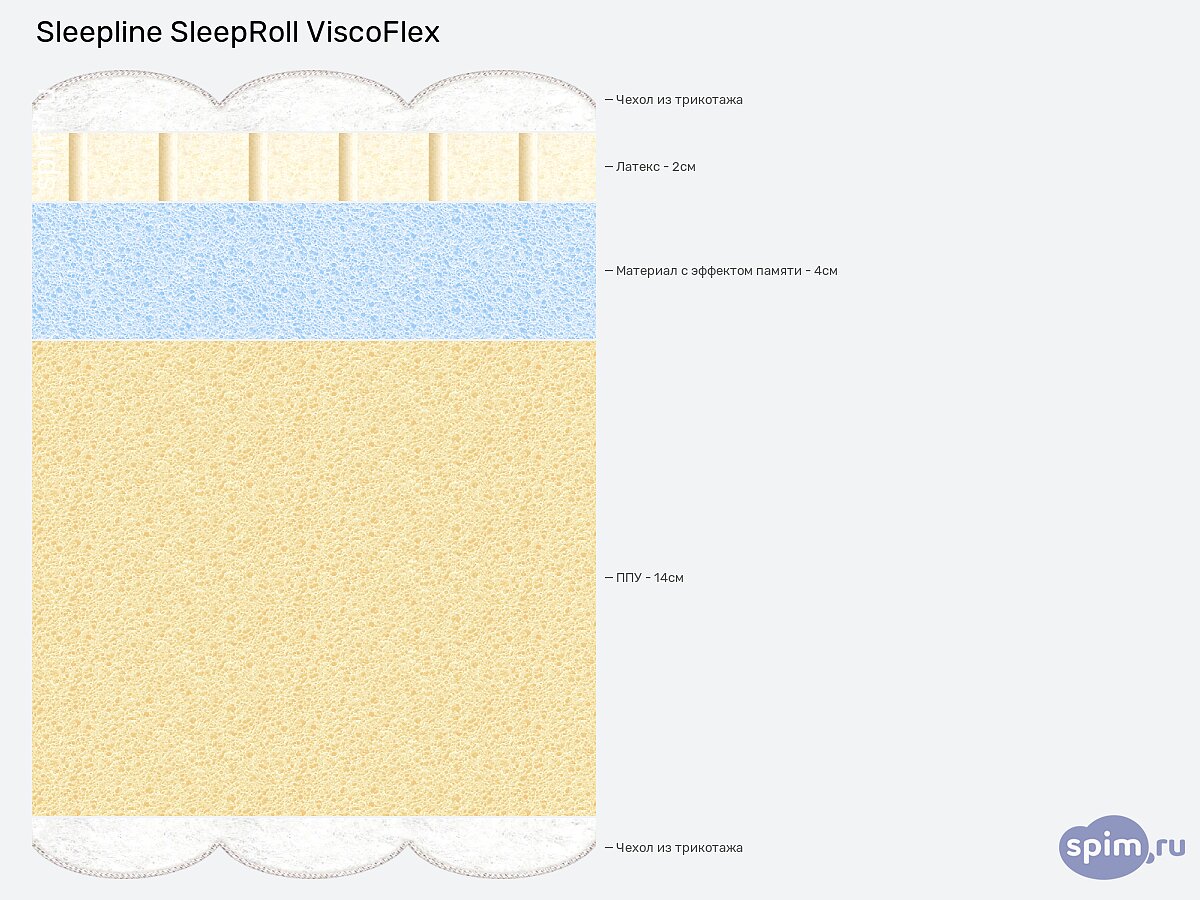 ������ Sleepline SleepRoll ViscoFlex