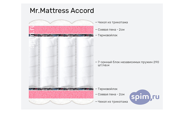 Пружинный блок SPS 7 Zone. Состав матраса 180х200 1200 пружин на одно спальное место. Матрас Mr.Mattress Robert 160x195 ортопедический пружинный. Матрас Mr.Mattress Softy line 155x210 ортопедический.
