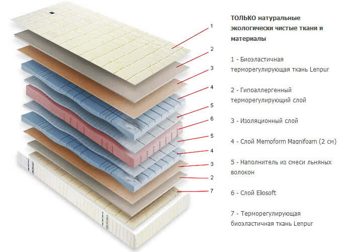 Мягкий слой. Матрас Magniflex naturalmente. Матрас Magniflex New Naturcomfort 200x210 ортопедический. Матрас Magniflex New Naturcomfort 200x225 ортопедический. Матрас Magniflex New Naturcomfort 200x220 ортопедический.